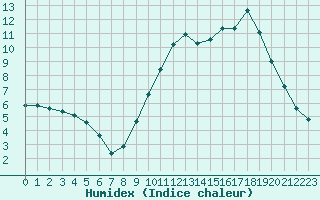 Courbe de l'humidex pour Rochefort Saint-Agnant (17)