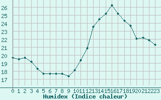 Courbe de l'humidex pour Brest (29)