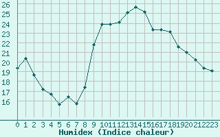 Courbe de l'humidex pour Landivisiau (29)