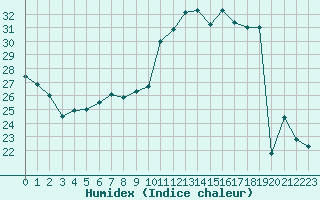 Courbe de l'humidex pour Pau (64)