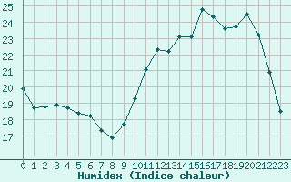 Courbe de l'humidex pour Saint-Dizier (52)