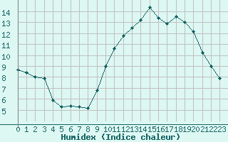 Courbe de l'humidex pour Saint-Nazaire (44)