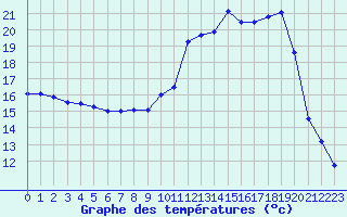 Courbe de tempratures pour Saint-Dizier (52)