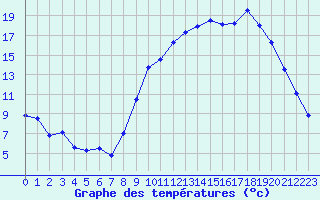 Courbe de tempratures pour Salon-de-Provence (13)