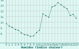 Courbe de l'humidex pour Bellefontaine (88)