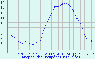 Courbe de tempratures pour Grardmer (88)