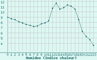 Courbe de l'humidex pour Rouen (76)