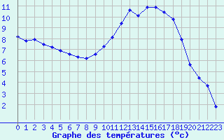 Courbe de tempratures pour Hestrud (59)