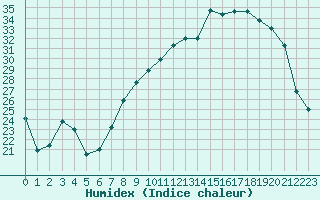 Courbe de l'humidex pour Nevers (58)