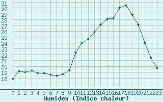 Courbe de l'humidex pour Biache-Saint-Vaast (62)