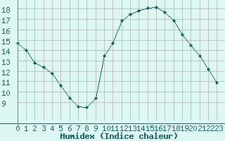 Courbe de l'humidex pour Caen (14)