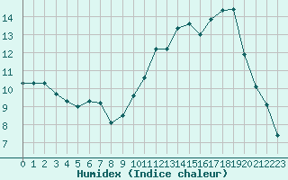 Courbe de l'humidex pour Saint-Georges-d'Oleron (17)