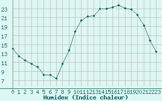 Courbe de l'humidex pour Creil (60)