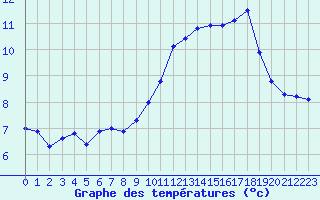 Courbe de tempratures pour Lignerolles (03)