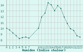 Courbe de l'humidex pour Bellengreville (14)