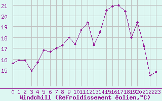 Courbe du refroidissement olien pour Saint-Georges-d