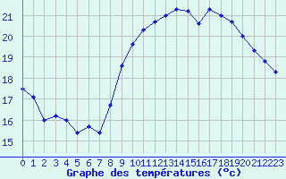 Courbe de tempratures pour Pordic (22)