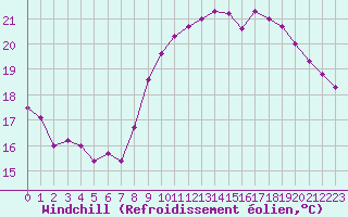 Courbe du refroidissement olien pour Pordic (22)