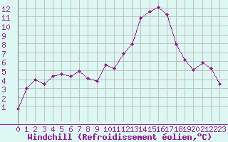 Courbe du refroidissement olien pour Chteaudun (28)