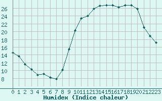 Courbe de l'humidex pour Luxeuil (70)