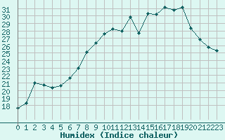 Courbe de l'humidex pour Cap Corse (2B)