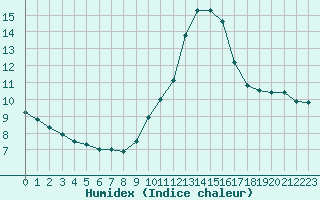 Courbe de l'humidex pour Nice (06)