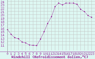 Courbe du refroidissement olien pour Chartres (28)