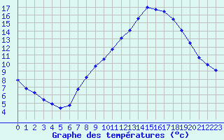 Courbe de tempratures pour Belfort-Dorans (90)