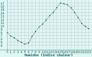 Courbe de l'humidex pour Belfort-Dorans (90)