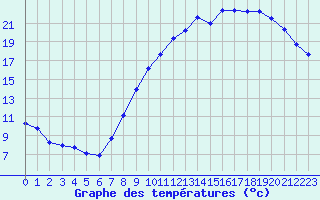 Courbe de tempratures pour Saint-Quentin (02)