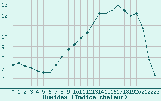 Courbe de l'humidex pour Xonrupt-Longemer (88)