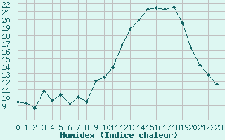 Courbe de l'humidex pour Verneuil (78)