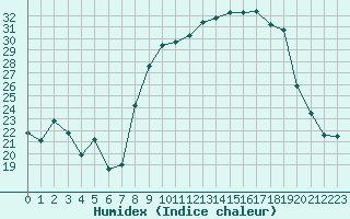 Courbe de l'humidex pour Bonnecombe - Les Salces (48)