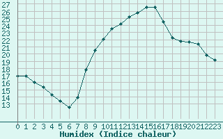 Courbe de l'humidex pour Herserange (54)