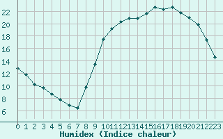 Courbe de l'humidex pour Sandillon (45)