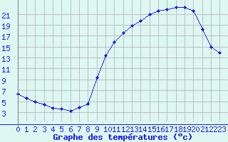 Courbe de tempratures pour La Chapelle-Montreuil (86)