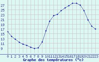 Courbe de tempratures pour Verneuil (78)