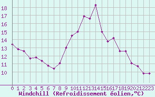 Courbe du refroidissement olien pour Sallles d