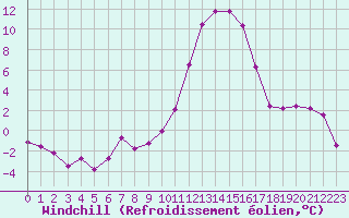 Courbe du refroidissement olien pour Romorantin (41)