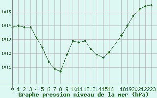 Courbe de la pression atmosphrique pour Selonnet (04)