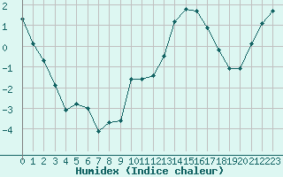 Courbe de l'humidex pour Tour-en-Sologne (41)