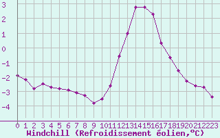 Courbe du refroidissement olien pour Boulaide (Lux)