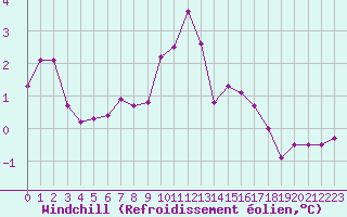 Courbe du refroidissement olien pour Cherbourg (50)