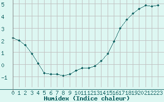 Courbe de l'humidex pour Boulaide (Lux)