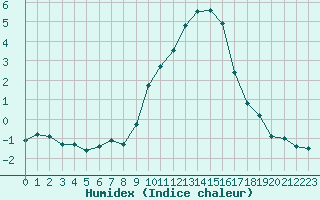 Courbe de l'humidex pour Langres (52) 