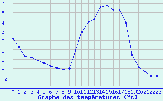 Courbe de tempratures pour Cerisiers (89)