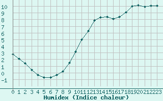 Courbe de l'humidex pour Sandillon (45)