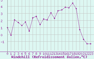 Courbe du refroidissement olien pour Baye (51)