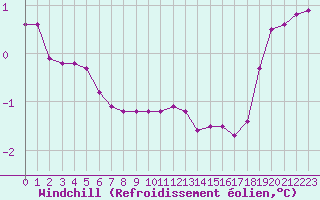 Courbe du refroidissement olien pour Grimentz (Sw)
