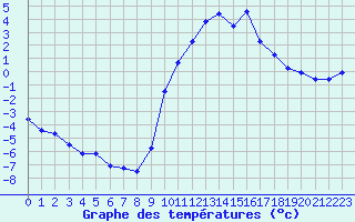Courbe de tempratures pour Embrun (05)